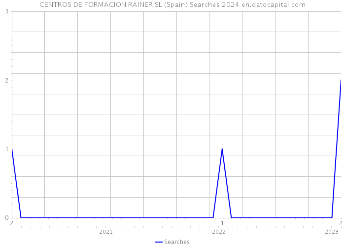 CENTROS DE FORMACION RAINER SL (Spain) Searches 2024 