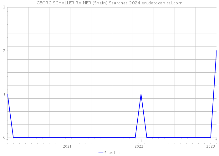 GEORG SCHALLER RAINER (Spain) Searches 2024 