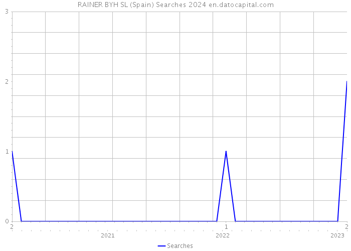 RAINER BYH SL (Spain) Searches 2024 