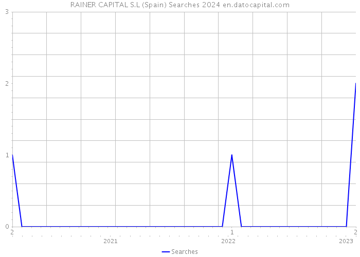 RAINER CAPITAL S.L (Spain) Searches 2024 