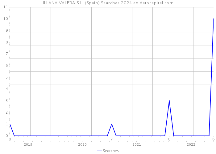 ILLANA VALERA S.L. (Spain) Searches 2024 