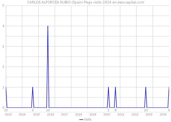 CARLOS ALFORCEA RUBIO (Spain) Page visits 2024 