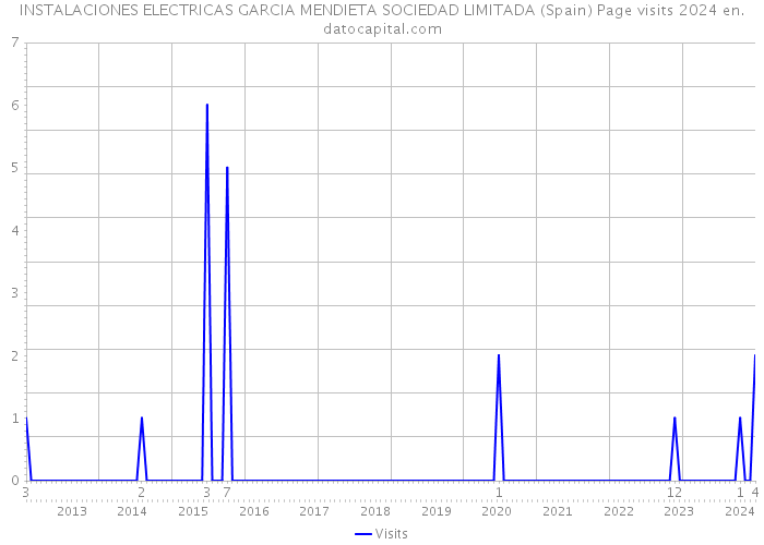 INSTALACIONES ELECTRICAS GARCIA MENDIETA SOCIEDAD LIMITADA (Spain) Page visits 2024 