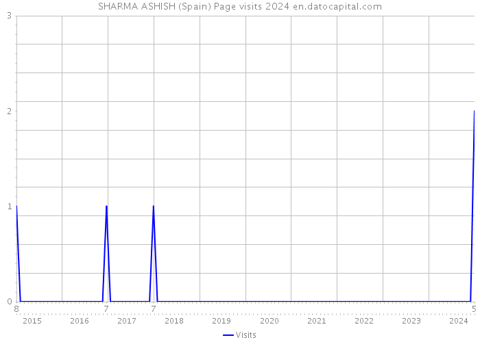 SHARMA ASHISH (Spain) Page visits 2024 