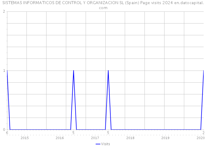 SISTEMAS INFORMATICOS DE CONTROL Y ORGANIZACION SL (Spain) Page visits 2024 