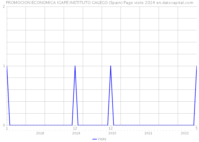 PROMOCION ECONOMICA IGAPE INSTITUTO GALEGO (Spain) Page visits 2024 