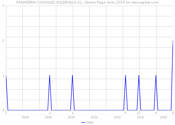 PANADERIA GONZALEZ SOLDEVILLA S.L. (Spain) Page visits 2024 