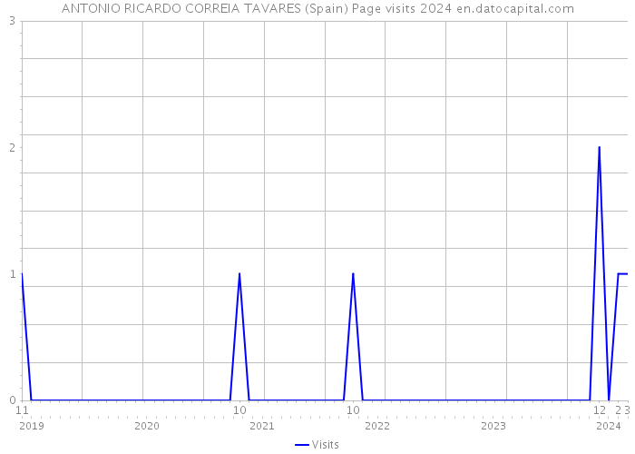 ANTONIO RICARDO CORREIA TAVARES (Spain) Page visits 2024 