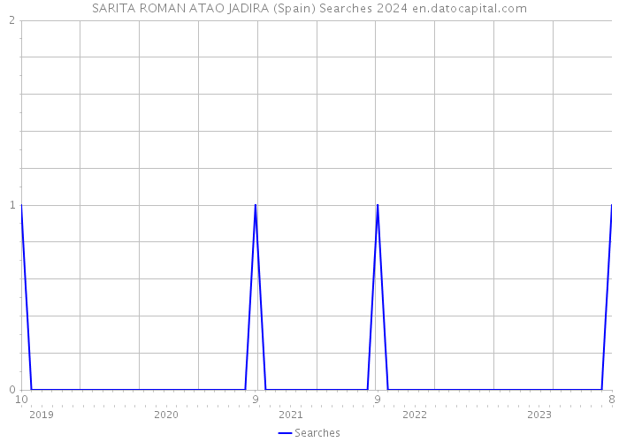 SARITA ROMAN ATAO JADIRA (Spain) Searches 2024 