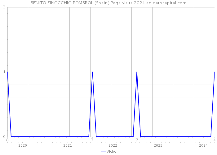 BENITO FINOCCHIO POMBROL (Spain) Page visits 2024 