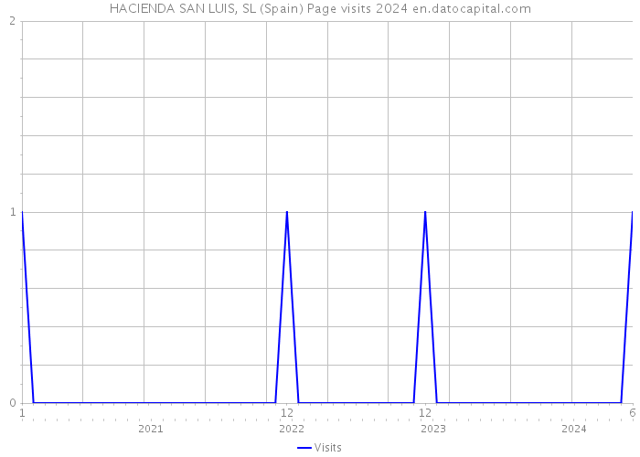 HACIENDA SAN LUIS, SL (Spain) Page visits 2024 