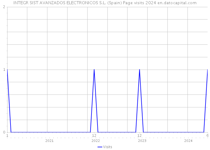 INTEGR SIST AVANZADOS ELECTRONICOS S.L. (Spain) Page visits 2024 