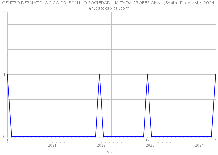 CENTRO DERMATOLOGICO DR. BONILLO SOCIEDAD LIMITADA PROFESIONAL (Spain) Page visits 2024 