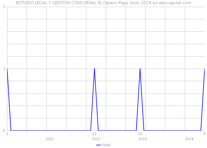 ESTUDIO LEGAL Y GESTION CONCURSAL SL (Spain) Page visits 2024 