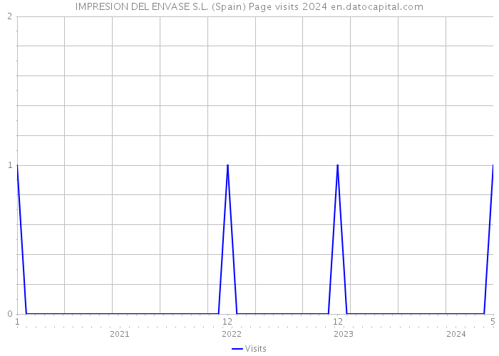 IMPRESION DEL ENVASE S.L. (Spain) Page visits 2024 