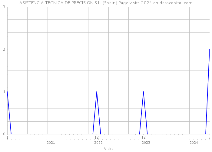ASISTENCIA TECNICA DE PRECISION S.L. (Spain) Page visits 2024 
