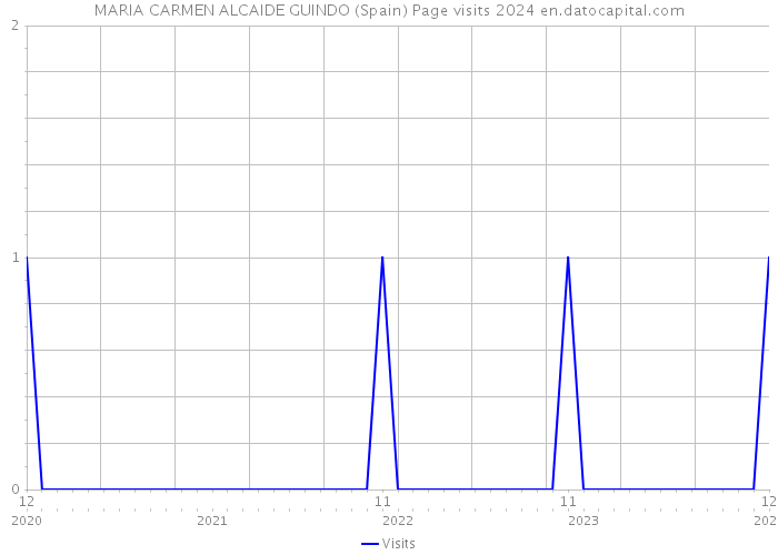 MARIA CARMEN ALCAIDE GUINDO (Spain) Page visits 2024 