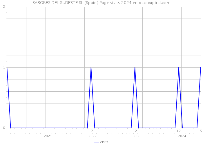 SABORES DEL SUDESTE SL (Spain) Page visits 2024 