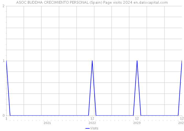 ASOC BUDDHA CRECIMIENTO PERSONAL (Spain) Page visits 2024 