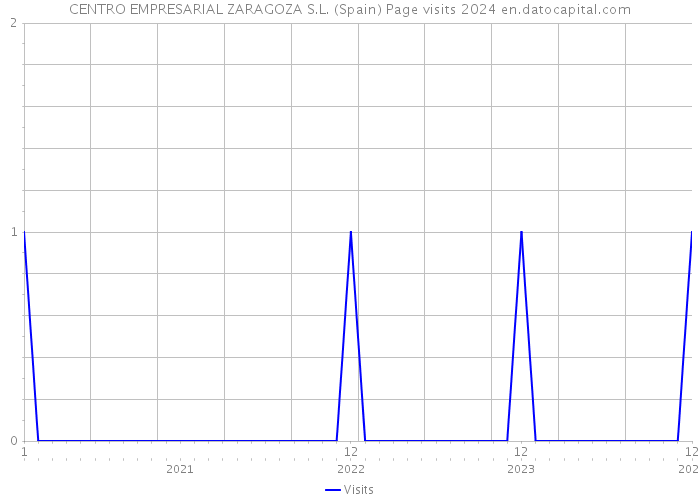 CENTRO EMPRESARIAL ZARAGOZA S.L. (Spain) Page visits 2024 