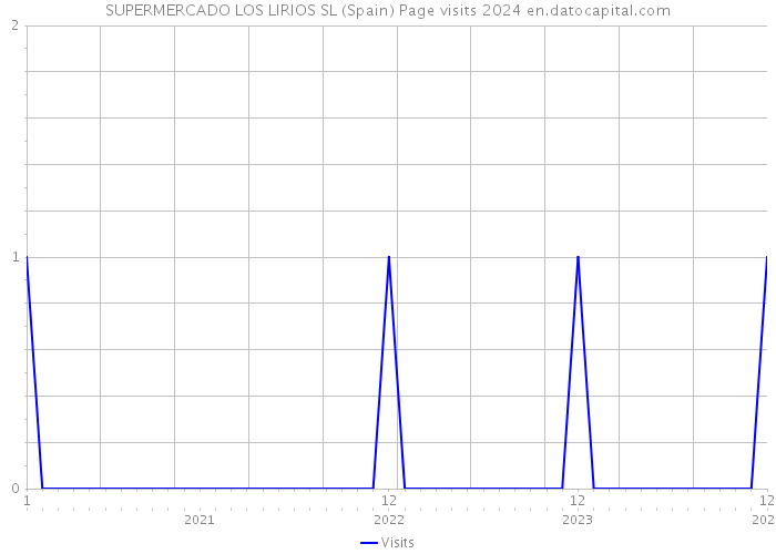 SUPERMERCADO LOS LIRIOS SL (Spain) Page visits 2024 