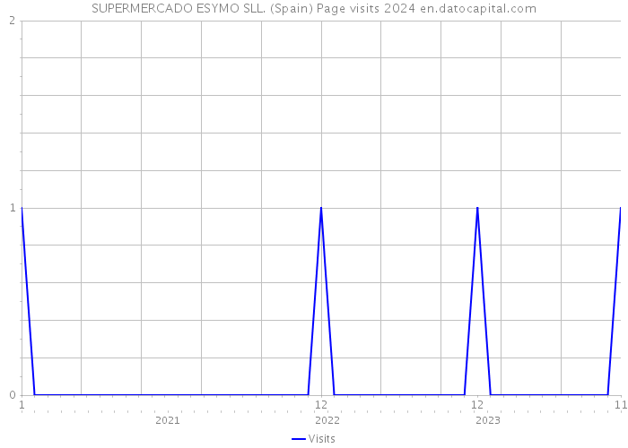 SUPERMERCADO ESYMO SLL. (Spain) Page visits 2024 