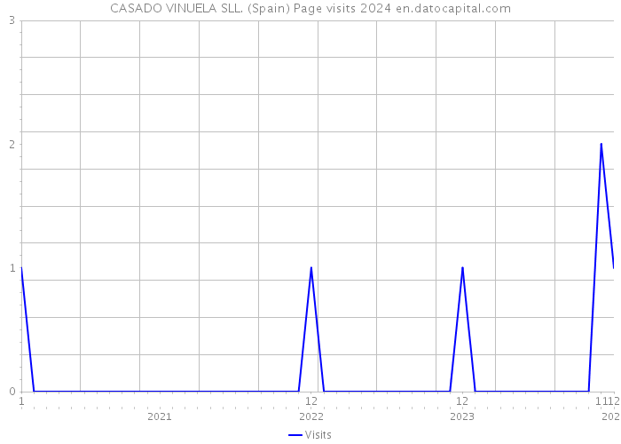 CASADO VINUELA SLL. (Spain) Page visits 2024 