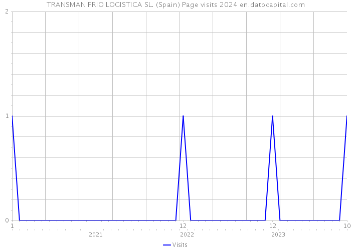 TRANSMAN FRIO LOGISTICA SL. (Spain) Page visits 2024 