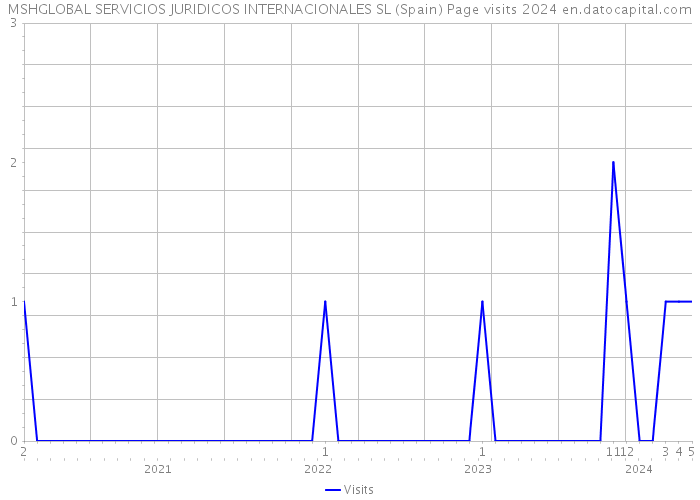 MSHGLOBAL SERVICIOS JURIDICOS INTERNACIONALES SL (Spain) Page visits 2024 
