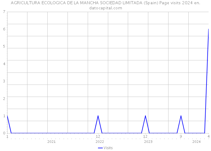 AGRICULTURA ECOLOGICA DE LA MANCHA SOCIEDAD LIMITADA (Spain) Page visits 2024 