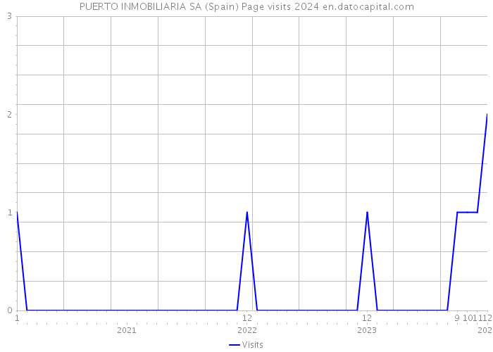 PUERTO INMOBILIARIA SA (Spain) Page visits 2024 