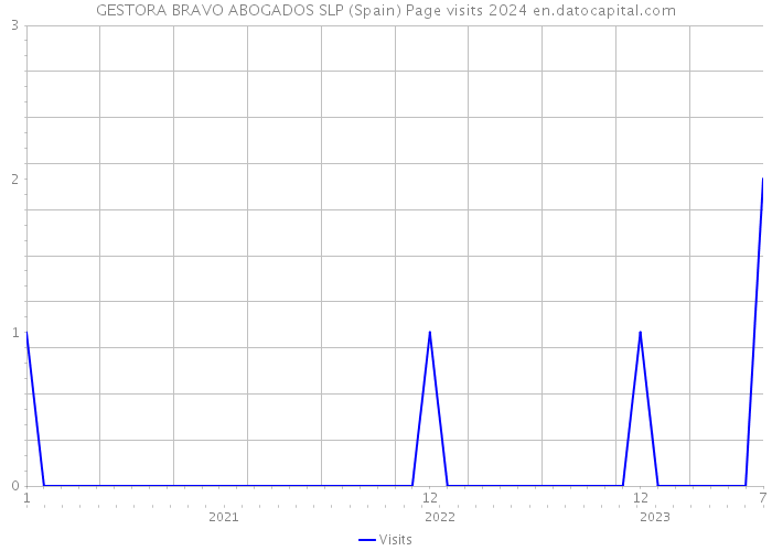 GESTORA BRAVO ABOGADOS SLP (Spain) Page visits 2024 