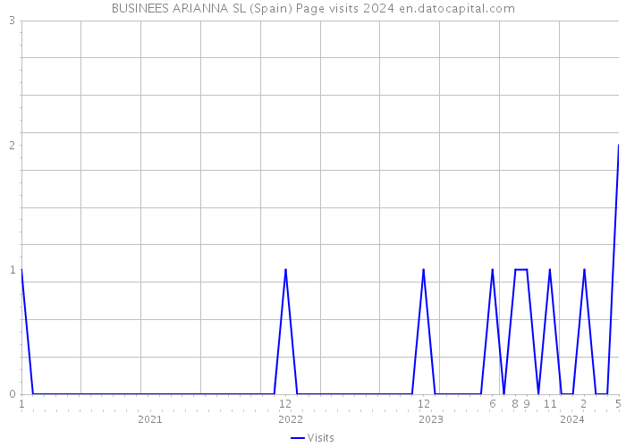 BUSINEES ARIANNA SL (Spain) Page visits 2024 