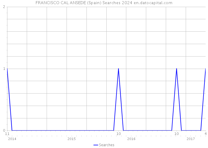 FRANCISCO CAL ANSEDE (Spain) Searches 2024 