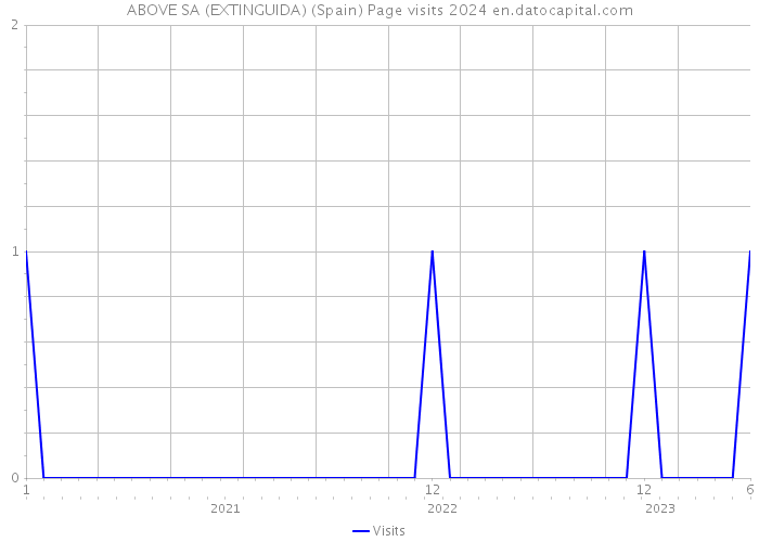 ABOVE SA (EXTINGUIDA) (Spain) Page visits 2024 