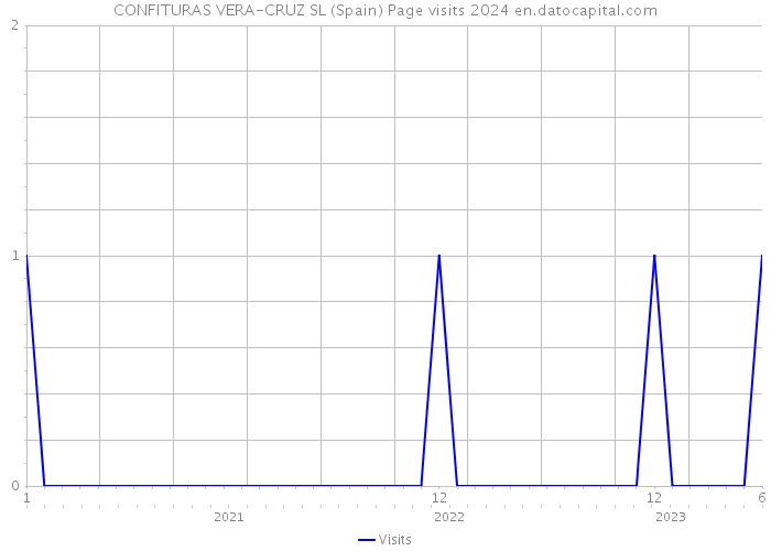 CONFITURAS VERA-CRUZ SL (Spain) Page visits 2024 