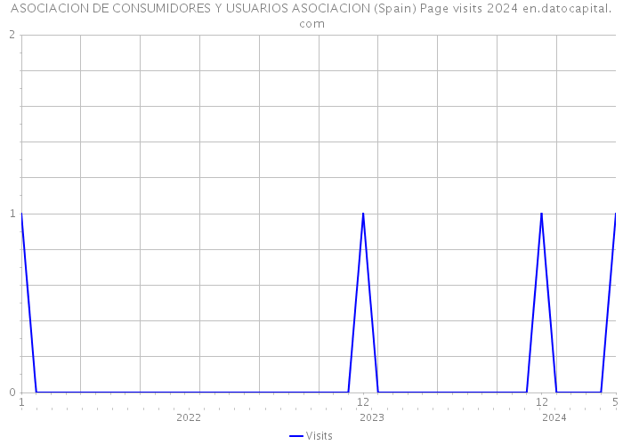 ASOCIACION DE CONSUMIDORES Y USUARIOS ASOCIACION (Spain) Page visits 2024 