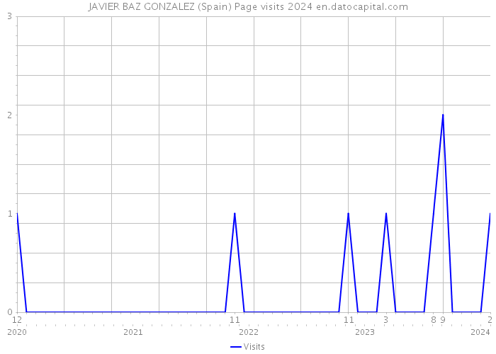 JAVIER BAZ GONZALEZ (Spain) Page visits 2024 