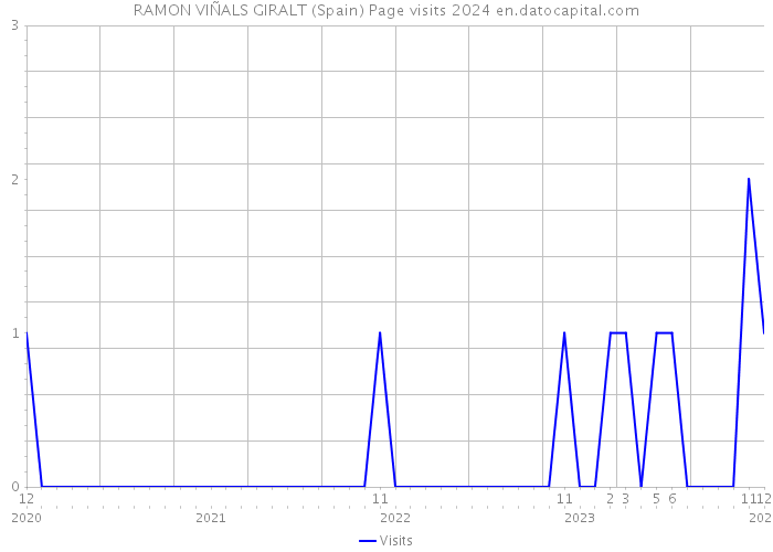 RAMON VIÑALS GIRALT (Spain) Page visits 2024 