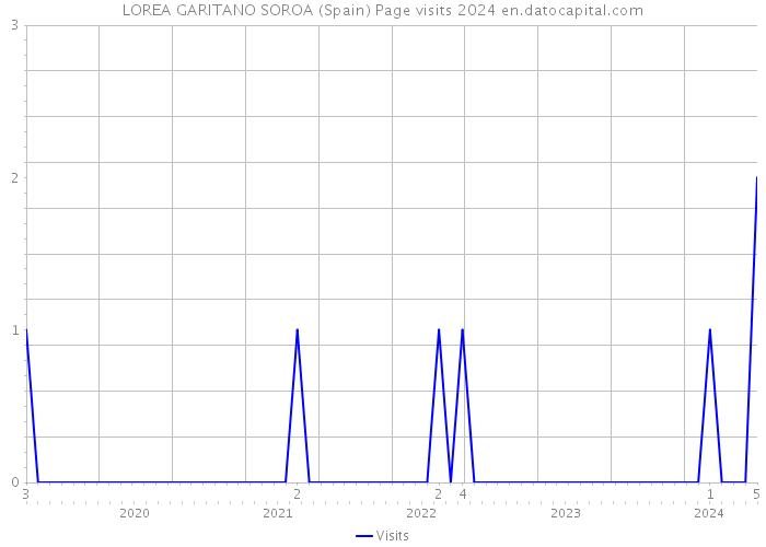 LOREA GARITANO SOROA (Spain) Page visits 2024 