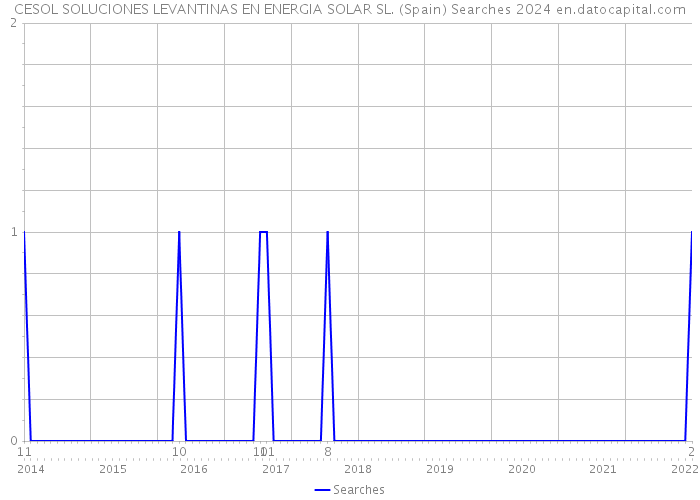 CESOL SOLUCIONES LEVANTINAS EN ENERGIA SOLAR SL. (Spain) Searches 2024 