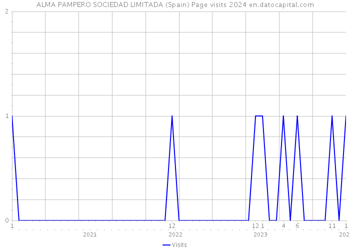 ALMA PAMPERO SOCIEDAD LIMITADA (Spain) Page visits 2024 