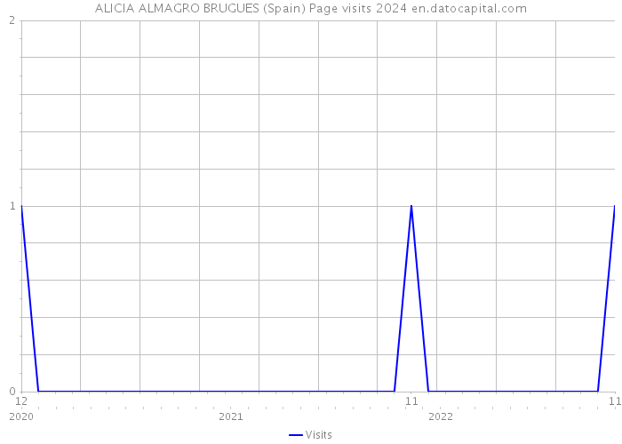ALICIA ALMAGRO BRUGUES (Spain) Page visits 2024 