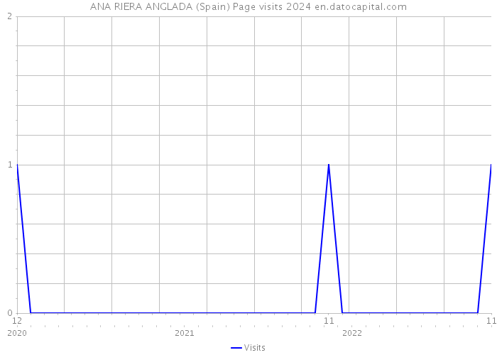ANA RIERA ANGLADA (Spain) Page visits 2024 