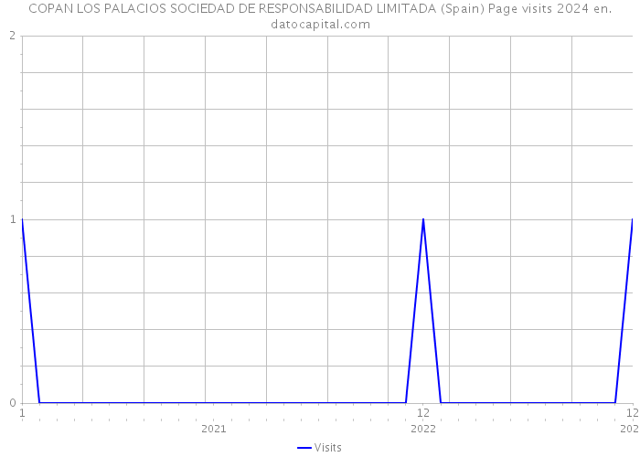 COPAN LOS PALACIOS SOCIEDAD DE RESPONSABILIDAD LIMITADA (Spain) Page visits 2024 