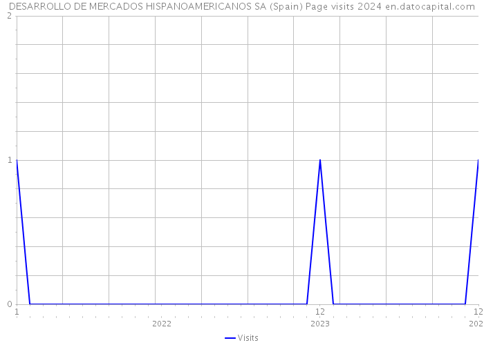 DESARROLLO DE MERCADOS HISPANOAMERICANOS SA (Spain) Page visits 2024 