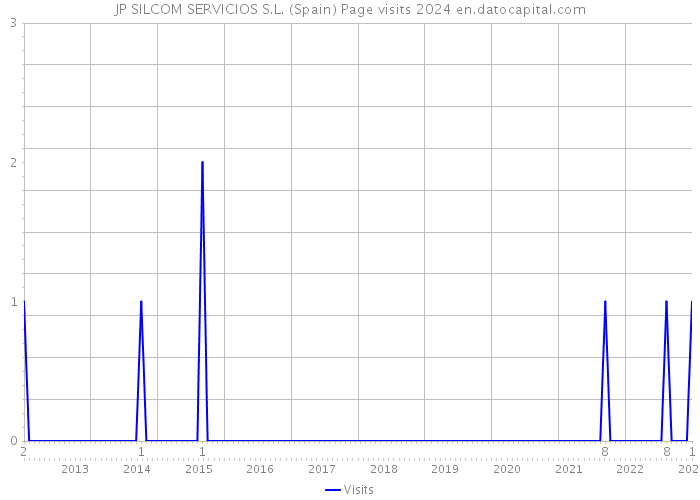 JP SILCOM SERVICIOS S.L. (Spain) Page visits 2024 