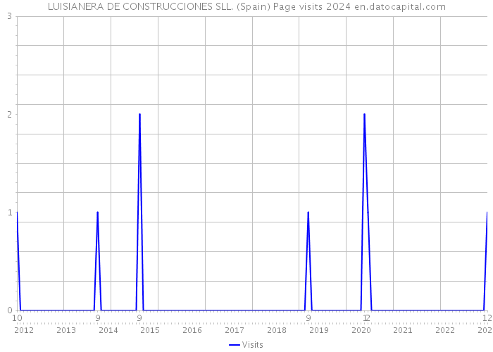 LUISIANERA DE CONSTRUCCIONES SLL. (Spain) Page visits 2024 