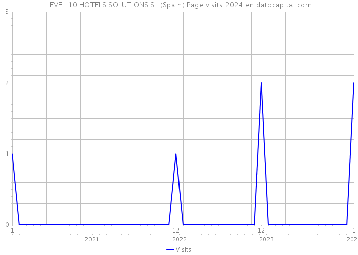 LEVEL 10 HOTELS SOLUTIONS SL (Spain) Page visits 2024 