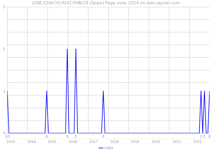 JOSE IGNACIO RUIZ PABLOS (Spain) Page visits 2024 
